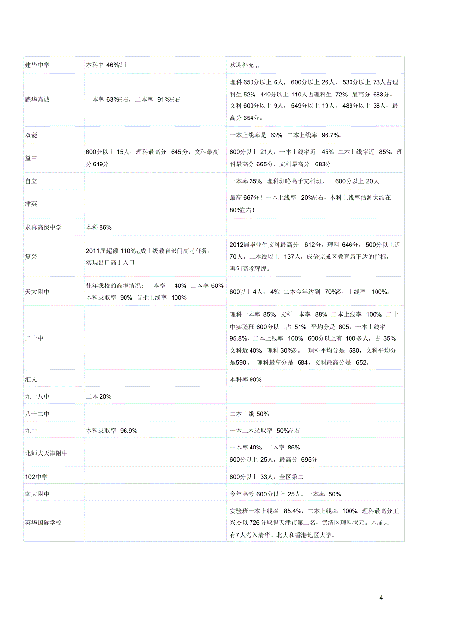 天津市各学校高考情况和介绍_第4页