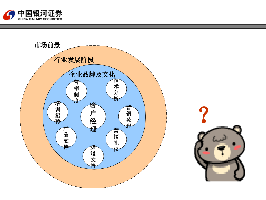 客户经理证券营销技能全能版_第4页