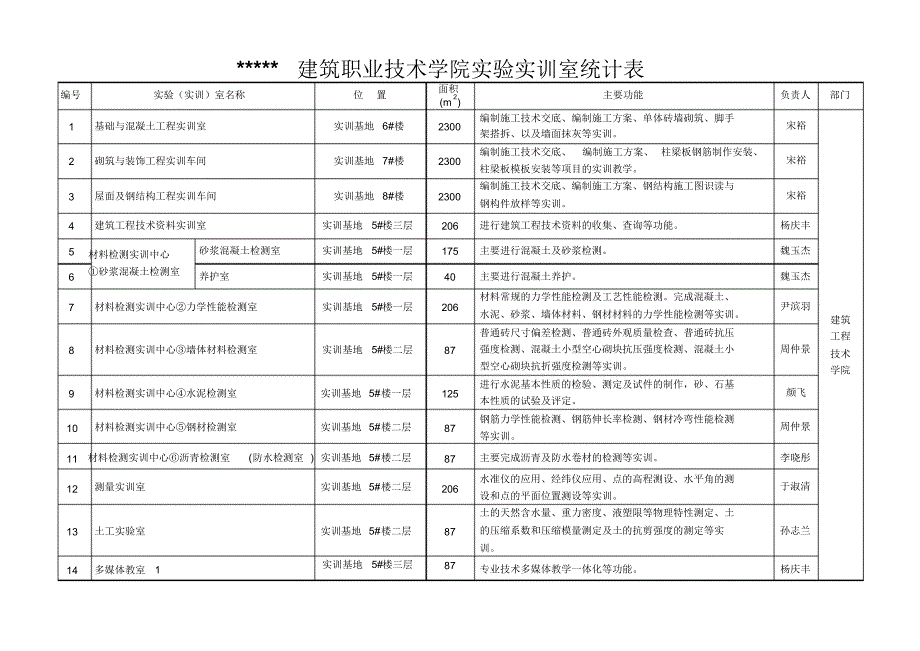 建筑学院实验实训室统计表_第1页