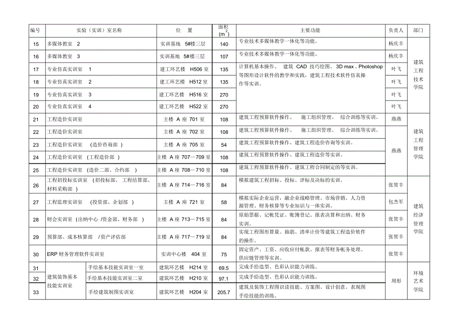 建筑学院实验实训室统计表_第2页