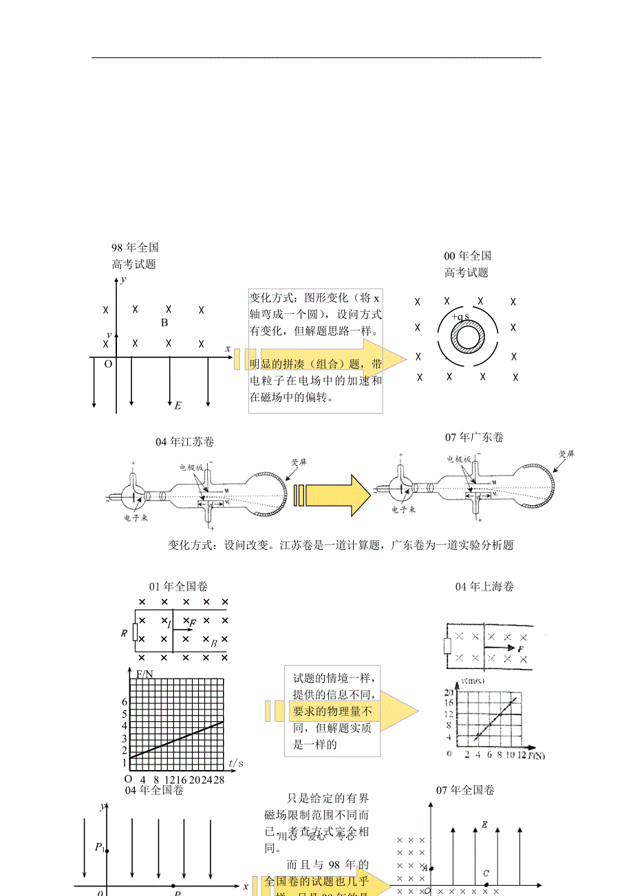 广东省专用教学论文：高三物理教学随想_第3页