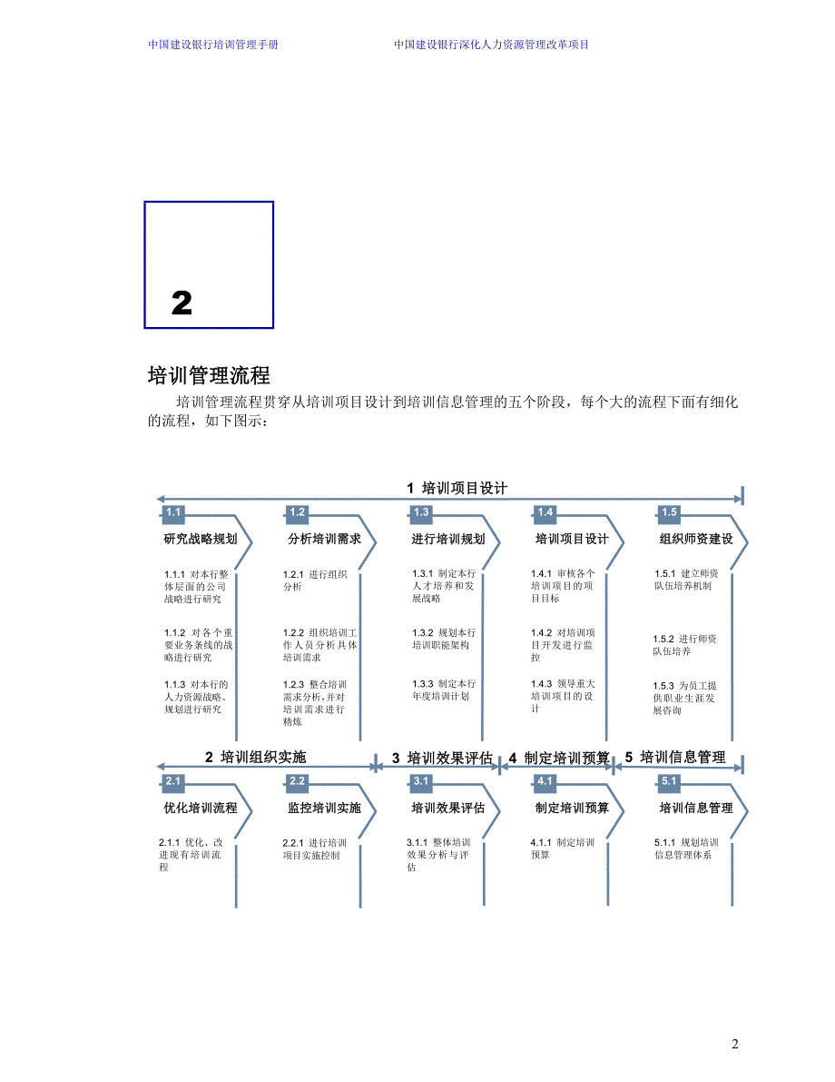 某知名咨询公司做的建设银行人力资源管理咨询项目全套资料6-培训管理手册30页_第4页