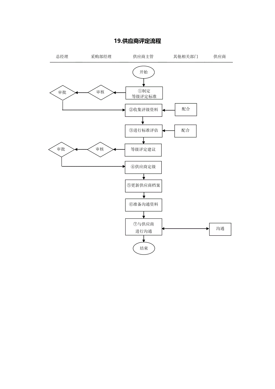 19.供应商评定流程表（4.0）_第1页