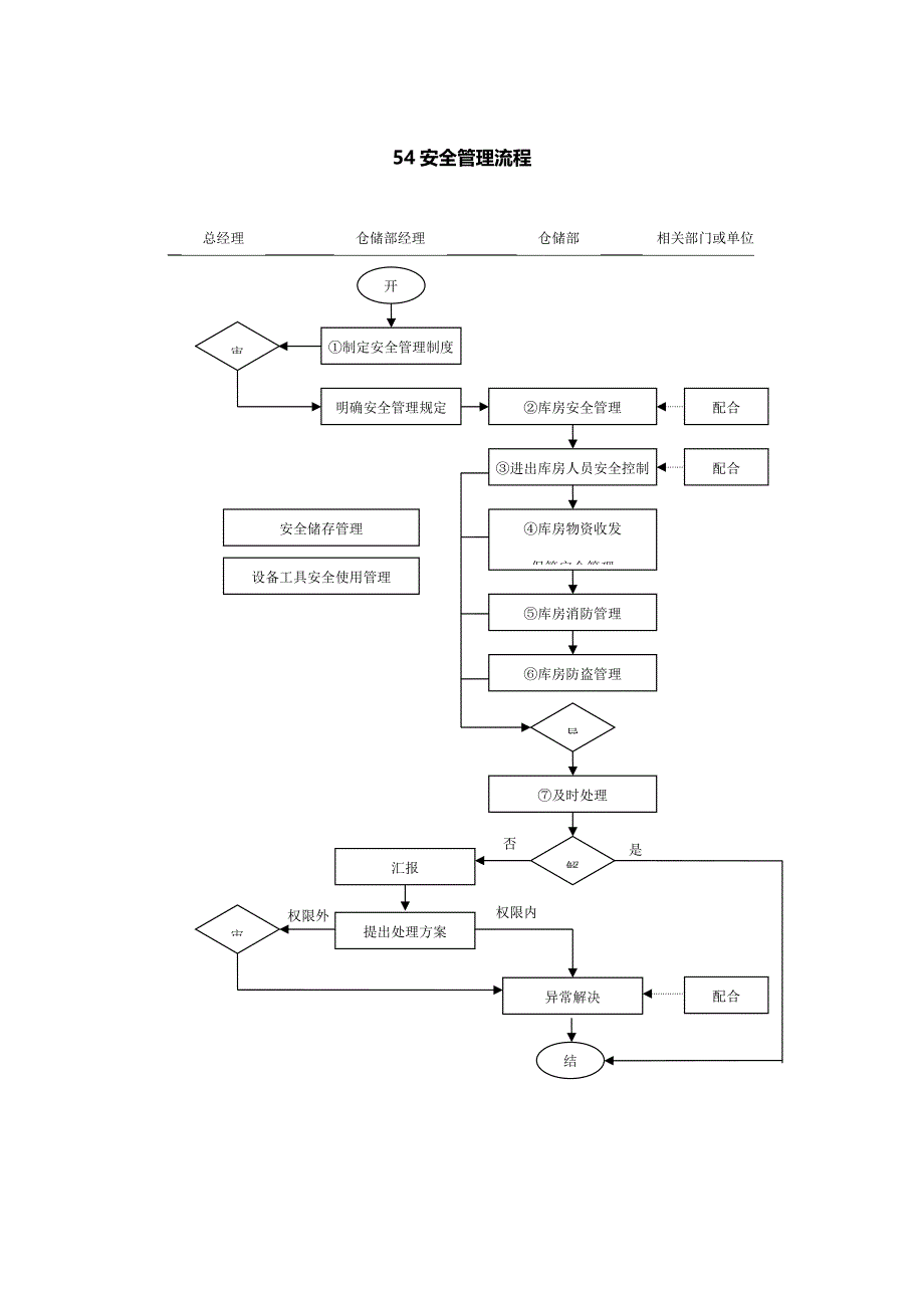 54安全管理流程（4.0）_第1页