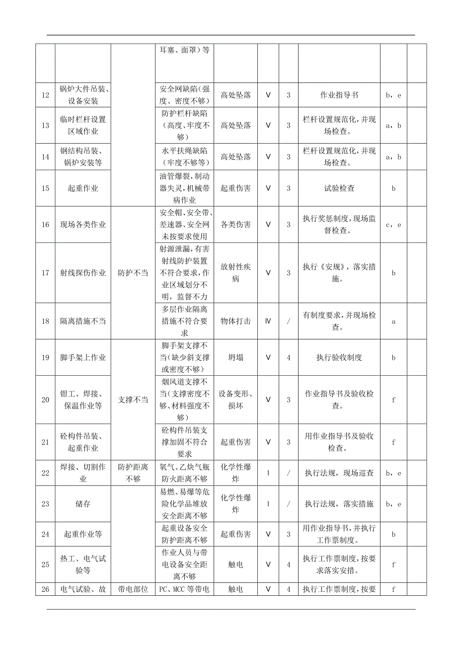 电力公司危险源清单_第2页