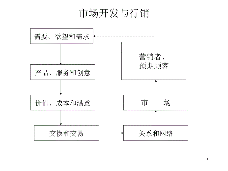 市场开发与行销.35_第3页