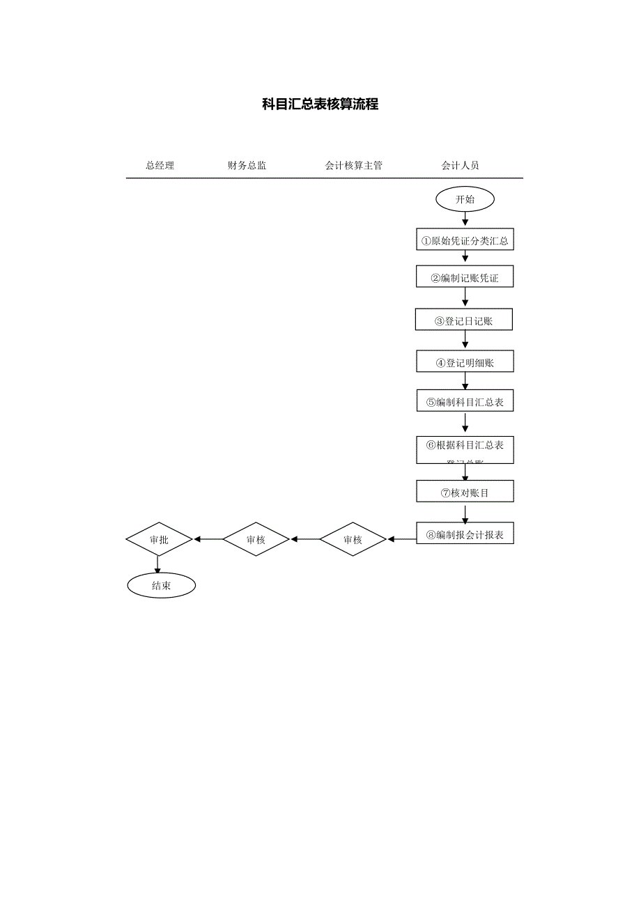 科目汇总表核算流程_第1页