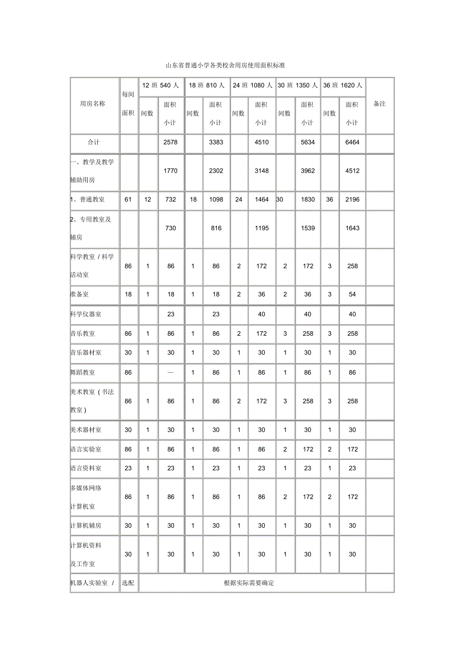 山东省普通小学各办学基本条件_第1页