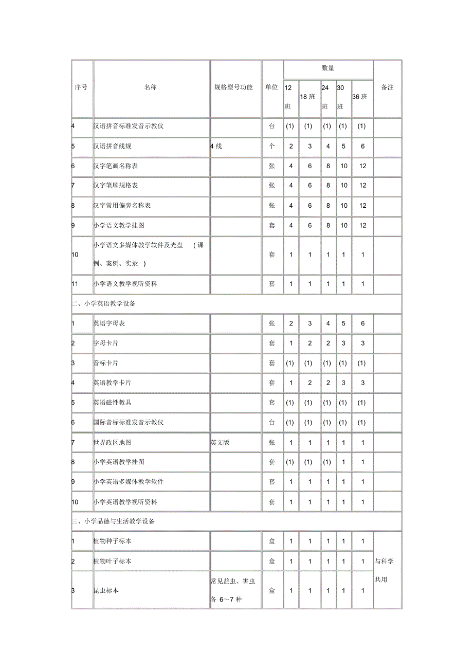 山东省普通小学各办学基本条件_第4页