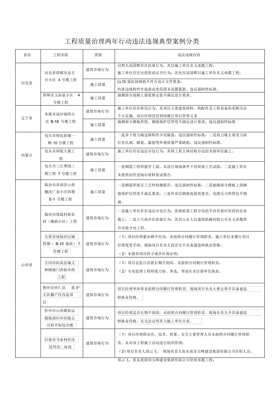 工程质量治理两年行动违法违规典型案例分类_第1页