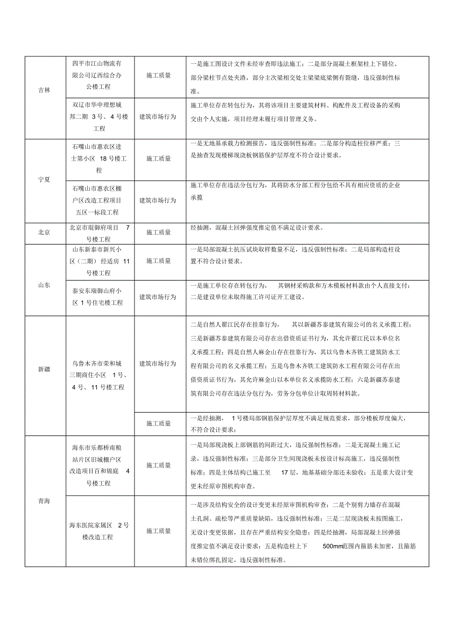 工程质量治理两年行动违法违规典型案例分类_第3页