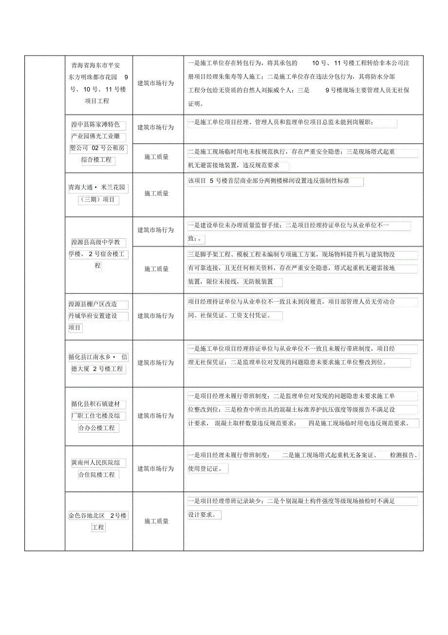 工程质量治理两年行动违法违规典型案例分类_第4页