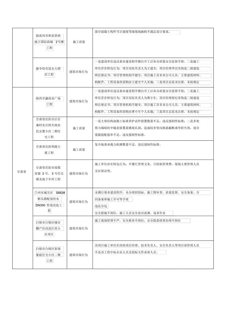 工程质量治理两年行动违法违规典型案例分类_第5页