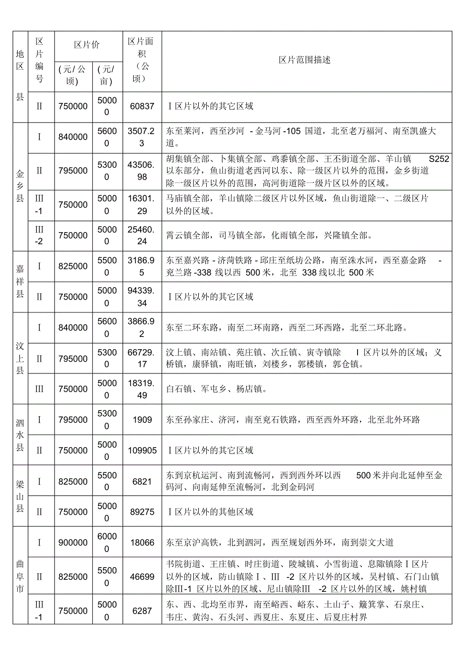 山东省征地区片综合地价标准2016济宁_第2页