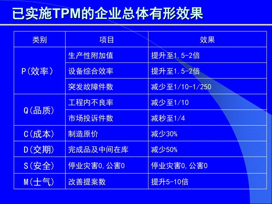 恒安纸业有限公司TPM全员生产设备管理指导书( 35页)_第4页