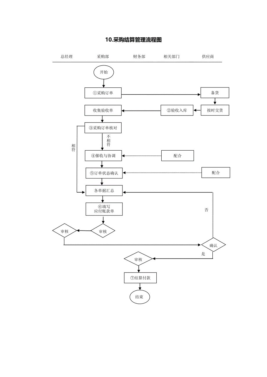 10.采购结算管理流程图（4.0）_第1页