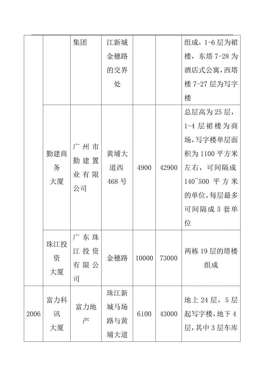 广州珠江新城写字楼及公寓市场分析报告_第5页