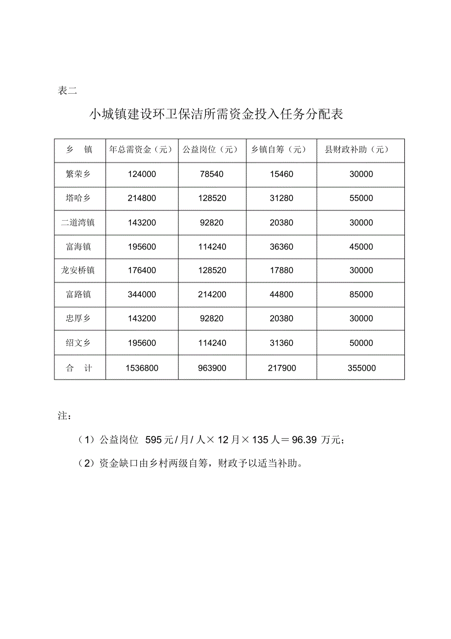 小城镇建设环卫保洁所需资金投入任务分配表_第1页