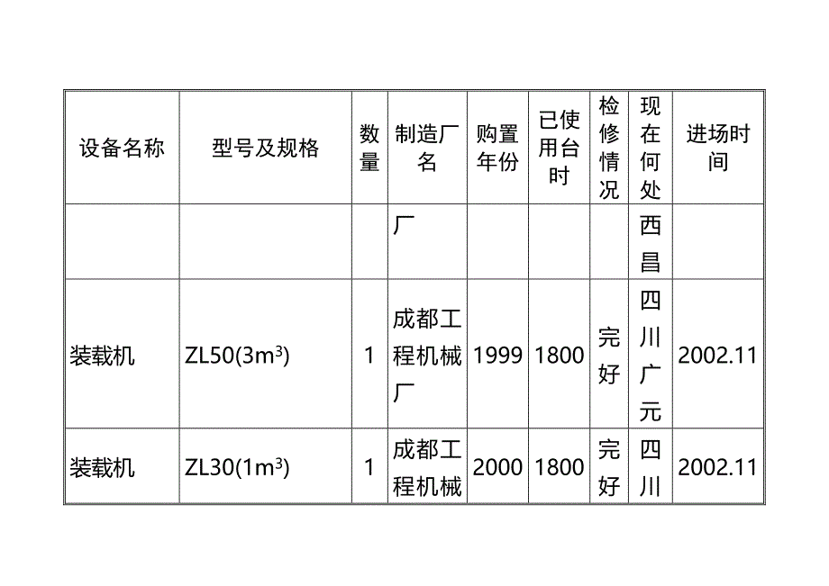 第11章  拟投入本合同工程的主要施工设备汇总表_第3页