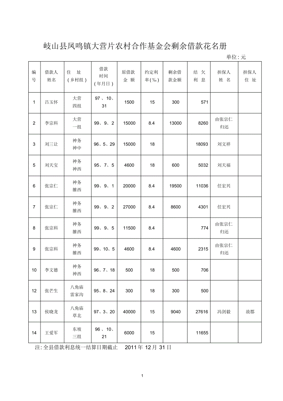 岐山县大营乡农村合作基金会剩余借款花名册_第1页