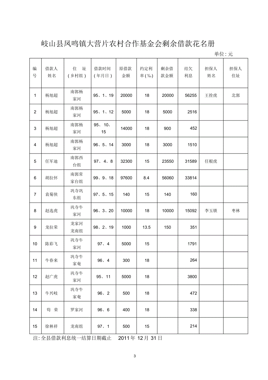 岐山县大营乡农村合作基金会剩余借款花名册_第3页