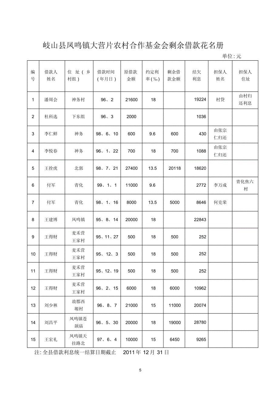 岐山县大营乡农村合作基金会剩余借款花名册_第5页