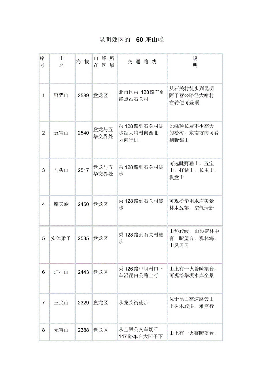 昆明郊区的60座山峰攻略(转)_第1页