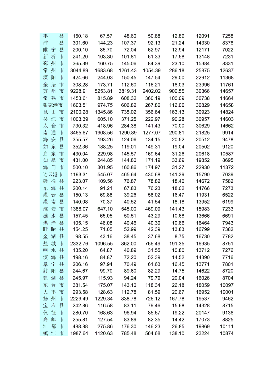 江苏省经济发展水平综合评价_第3页