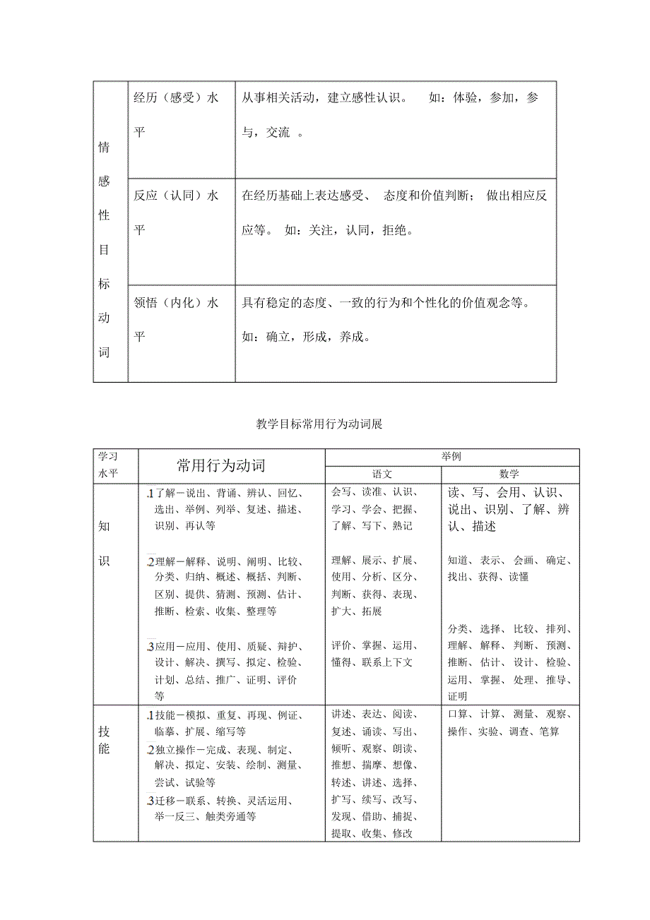 教学目标表述中常用的行为动词_第2页