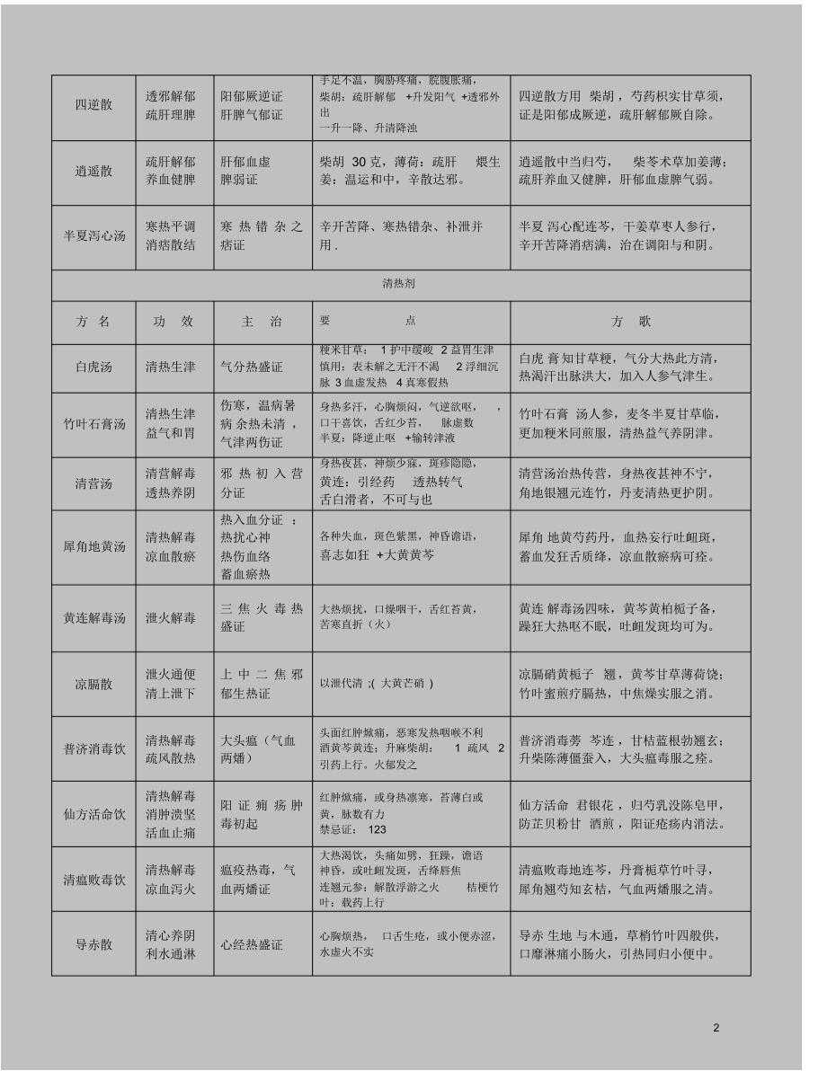 方剂学复习笔记重点版_第2页