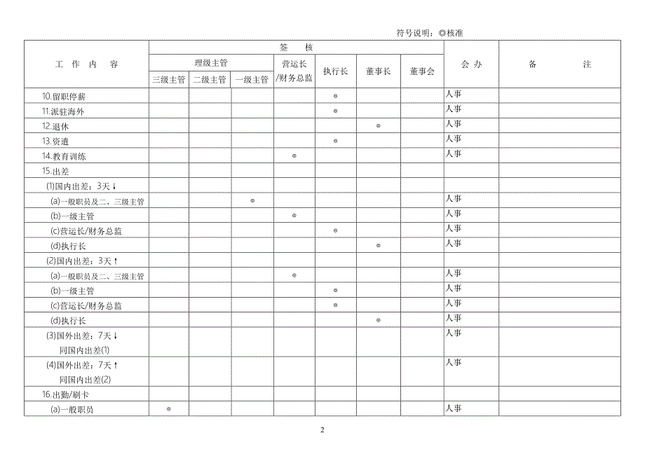 公司核决权限规则（管控）_第2页