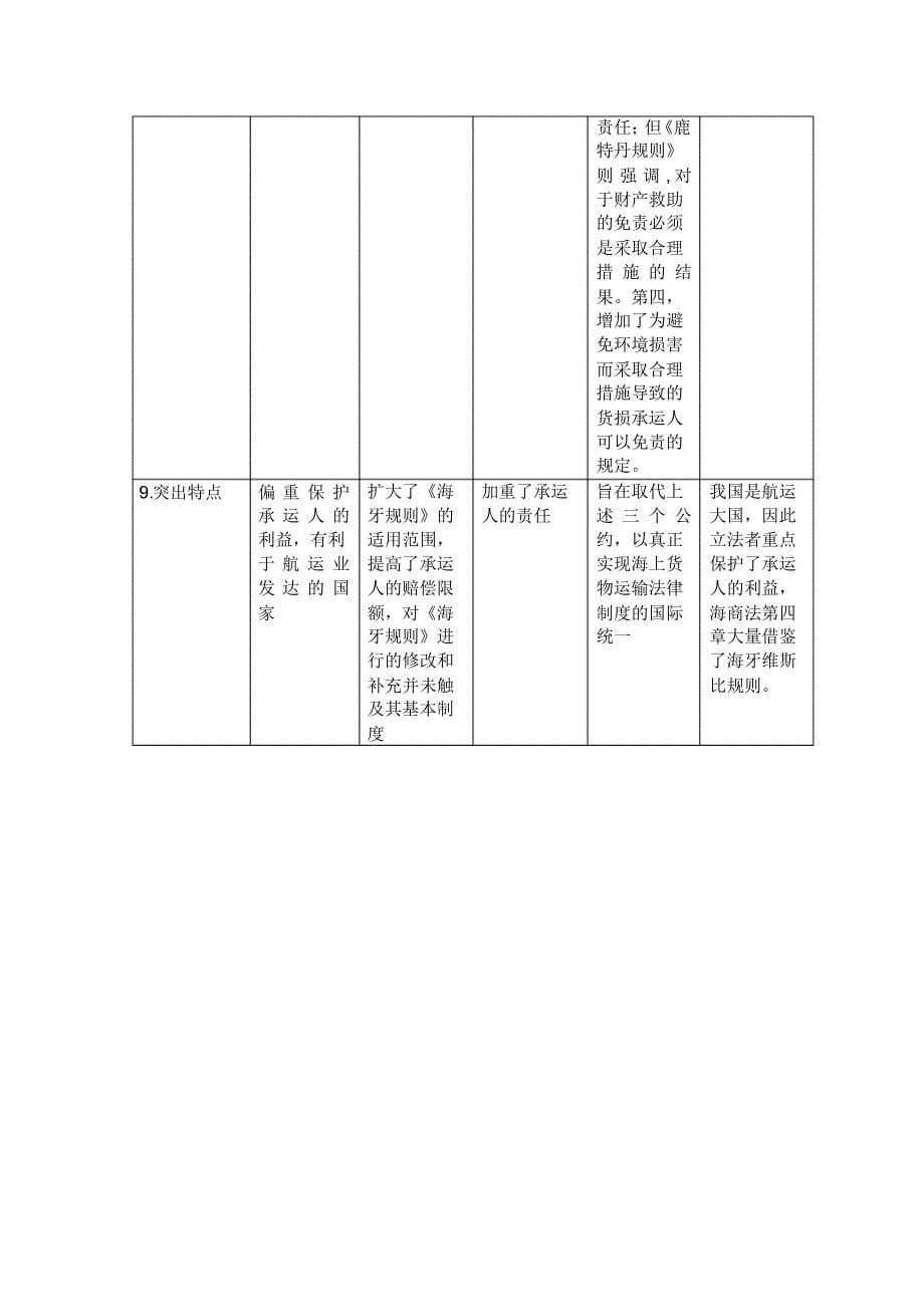 比较《海牙规则》、《维斯比规则》、《汉堡规则》和《鹿特丹规则》表格_第5页