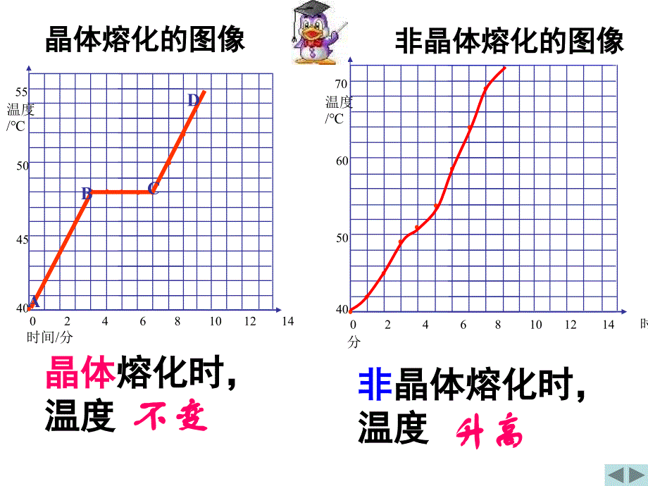 八年级物理熔化和凝固 电子课件_第2页