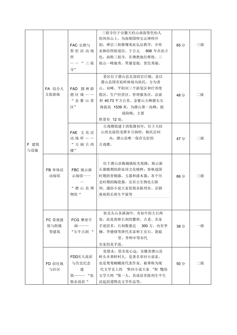 潜山县旅游资源分类_第2页