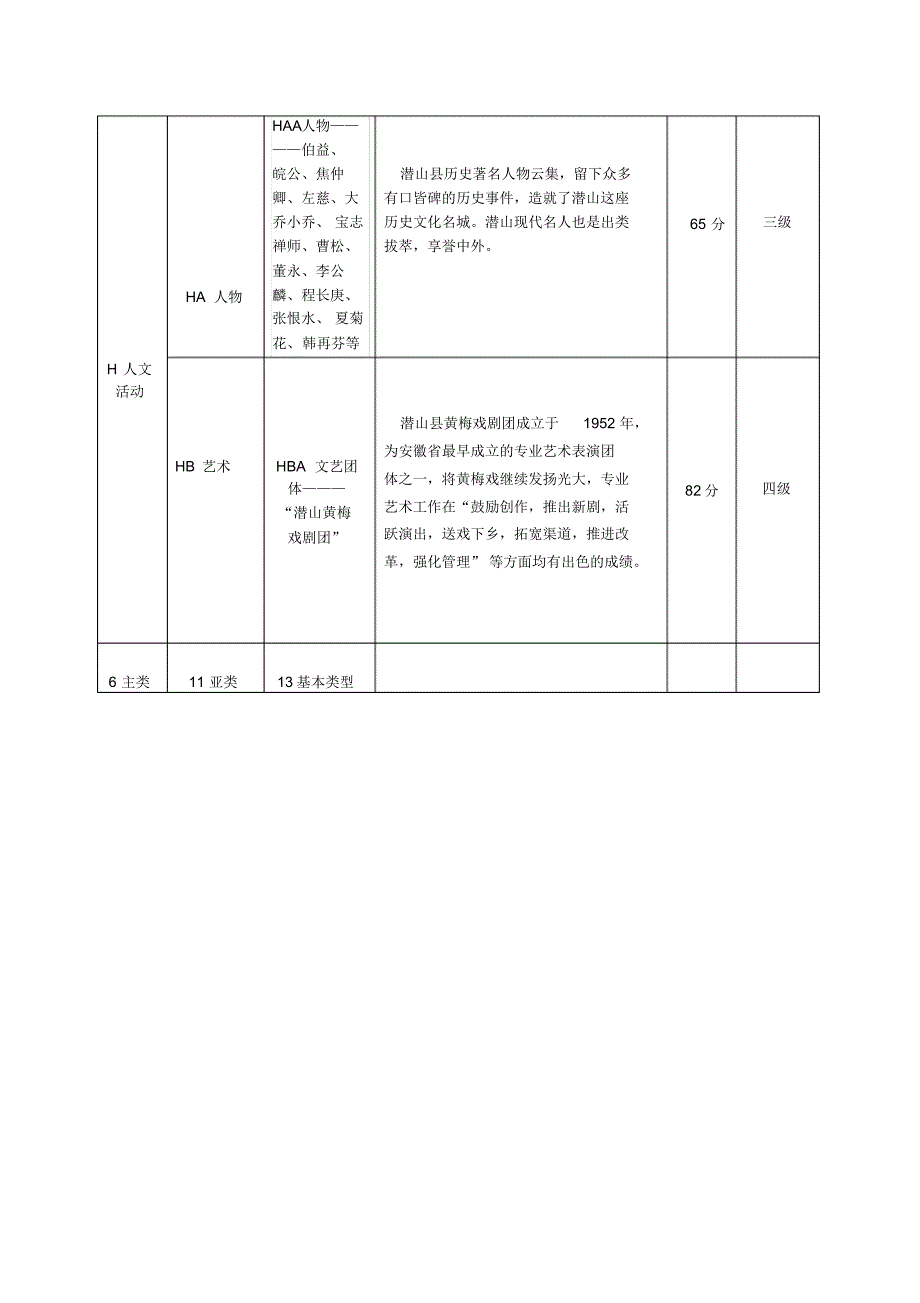 潜山县旅游资源分类_第3页