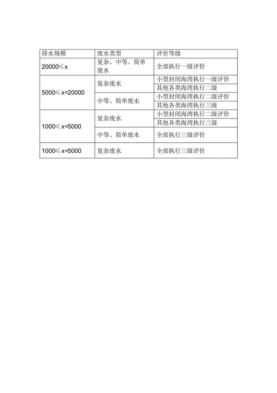 环评师考试总结-地表水等级划分_第2页