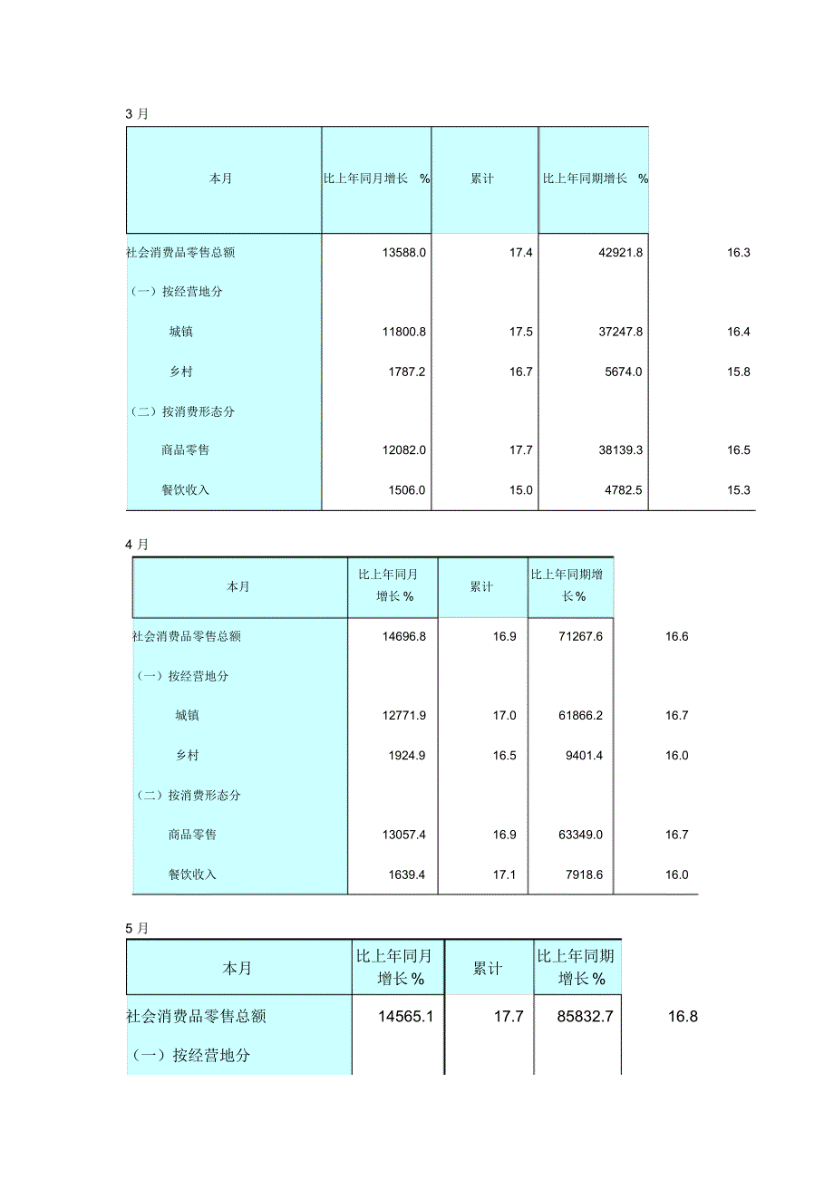 社会消费品零售总额TRCS_第2页