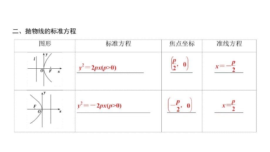 2017-2018学年数学人教a版选修1-1优化课件：2．3　2．3.1　抛物线及其标准方程_第5页