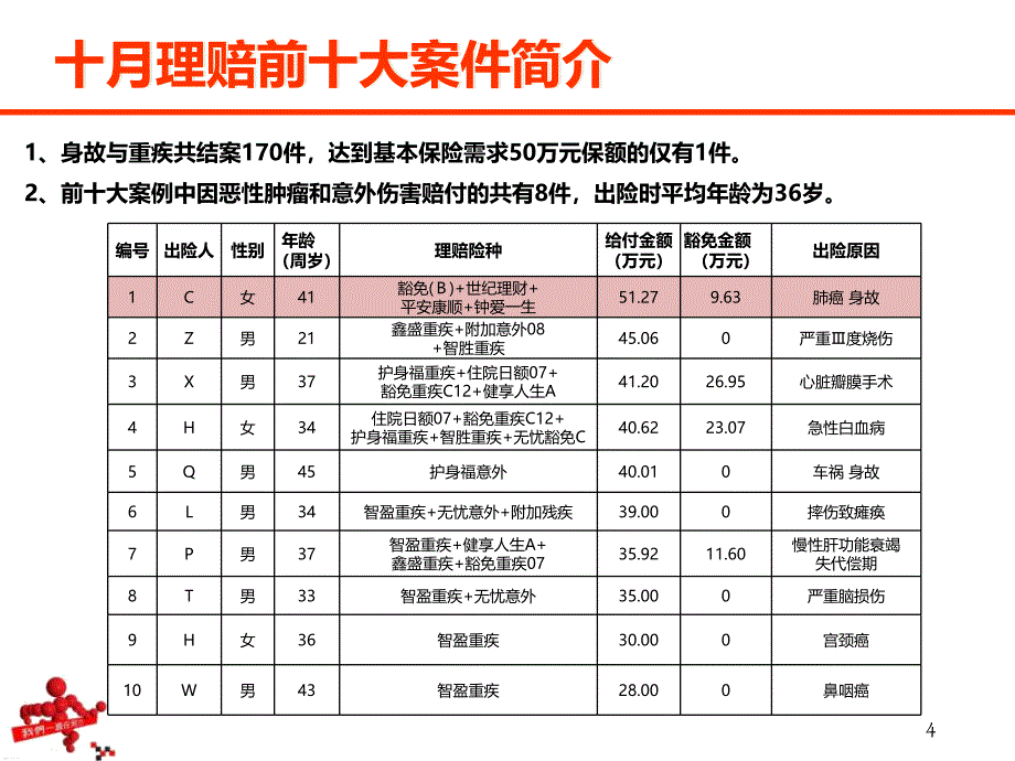 理赔保障日特别晨会（精品）_第4页