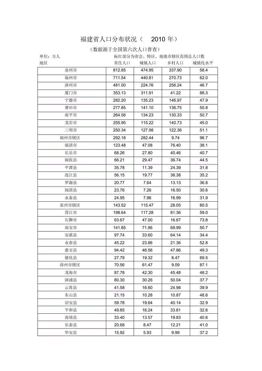 福建省人口分布状况_第1页