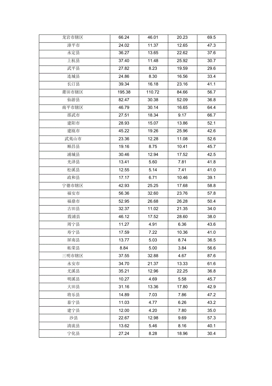 福建省人口分布状况_第2页