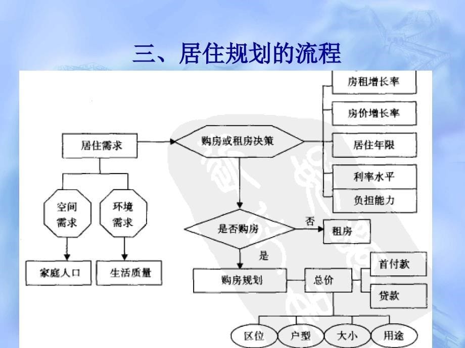 个人投资理财-第十讲-居住规划 胡章明_第5页