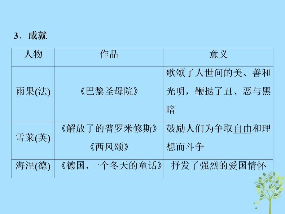 2019年高考历史一轮复习 第十一单元 西方人文精神的起源、发展及近代以来世界科学、文艺发展历程 第31讲 19世纪以来的世界文学艺术课件 新人教版_第5页