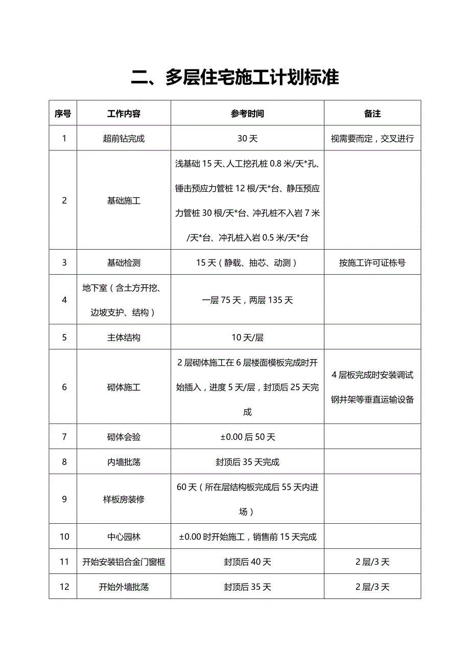 建筑施工品质管理计划实施标准（标准工期）_第4页