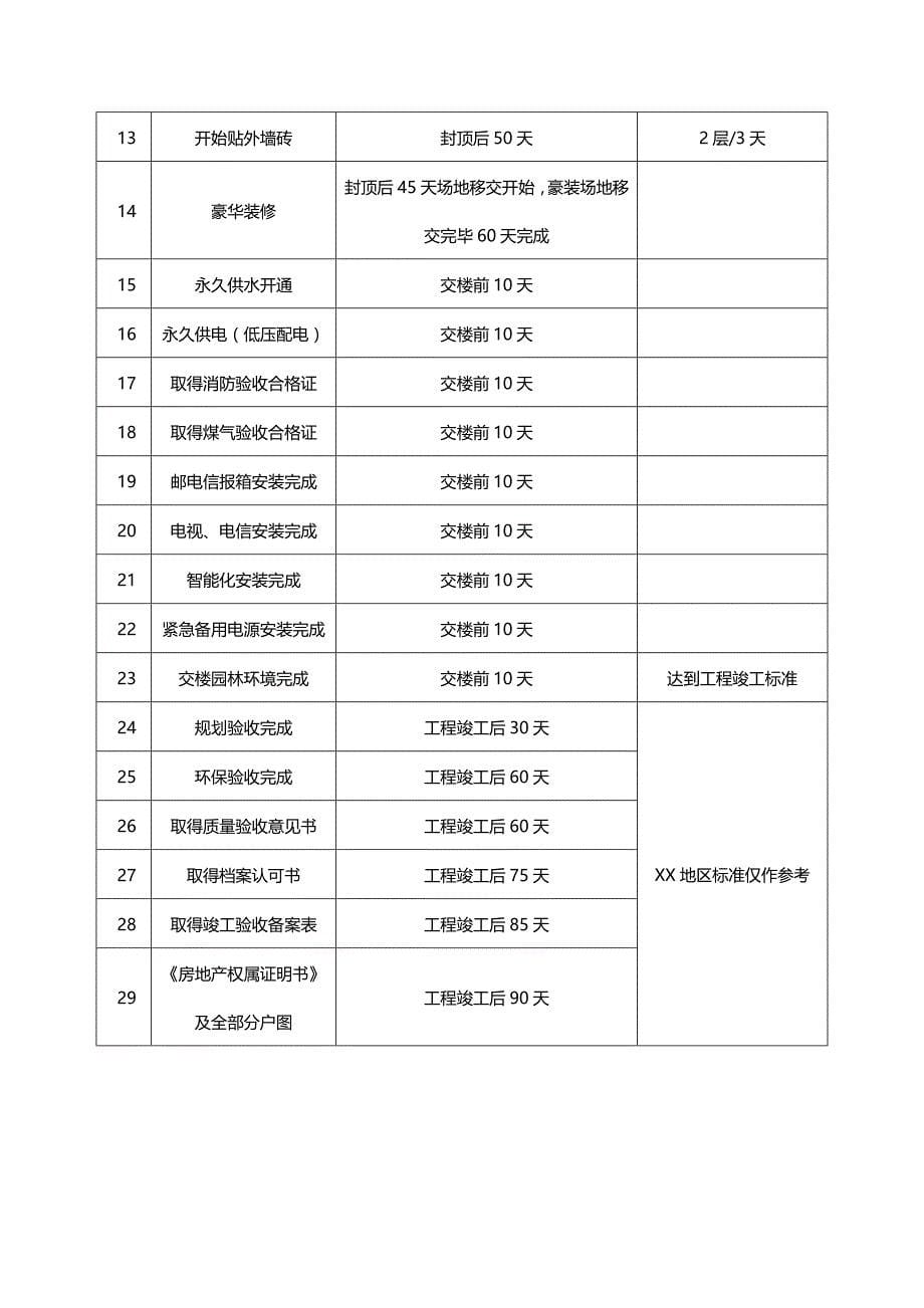 建筑施工品质管理计划实施标准（标准工期）_第5页