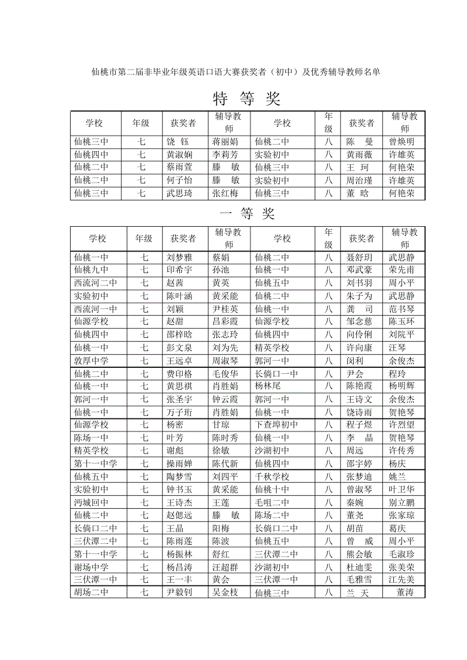 级英语口语大赛获奖者(初中)及优秀辅导_第1页