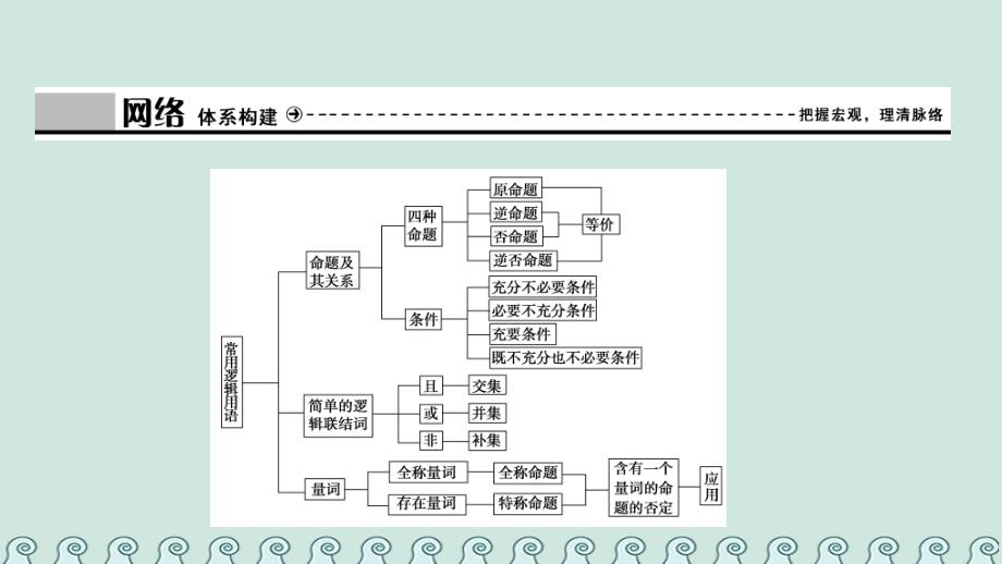 2017_2018学年高中数学第一章常用逻辑用语章末优化总结课件新人教a版选修2_120180803166_第3页