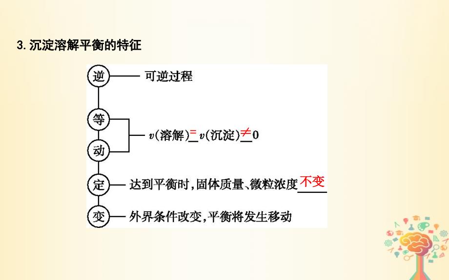 2019届高考化学一轮复习 第27讲 难溶电解质的溶解平衡课件_第4页