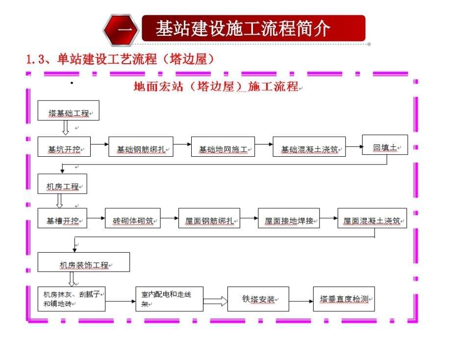 课件：铁塔工程建设实施管理指导手册_第5页