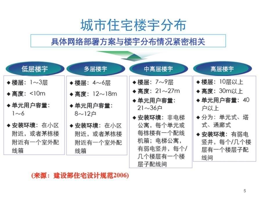 中兴EPON网络规划及运维解决方案（PPT版）_第5页